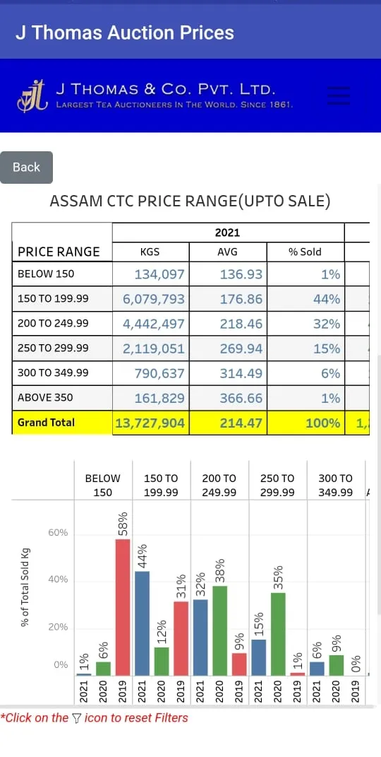 J Thomas Auction Prices | Indus Appstore | Screenshot