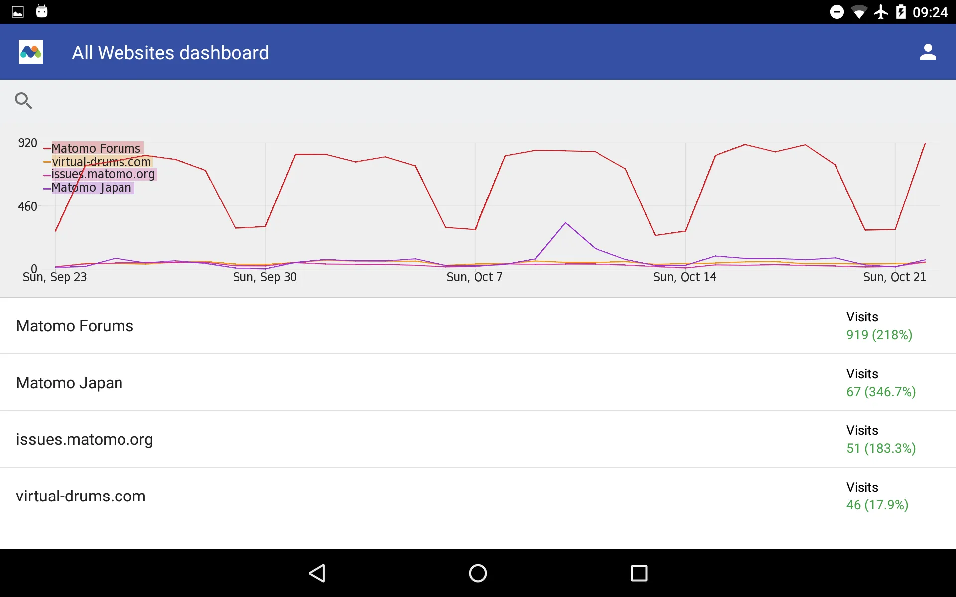 Matomo Mobile - Web Analytics | Indus Appstore | Screenshot