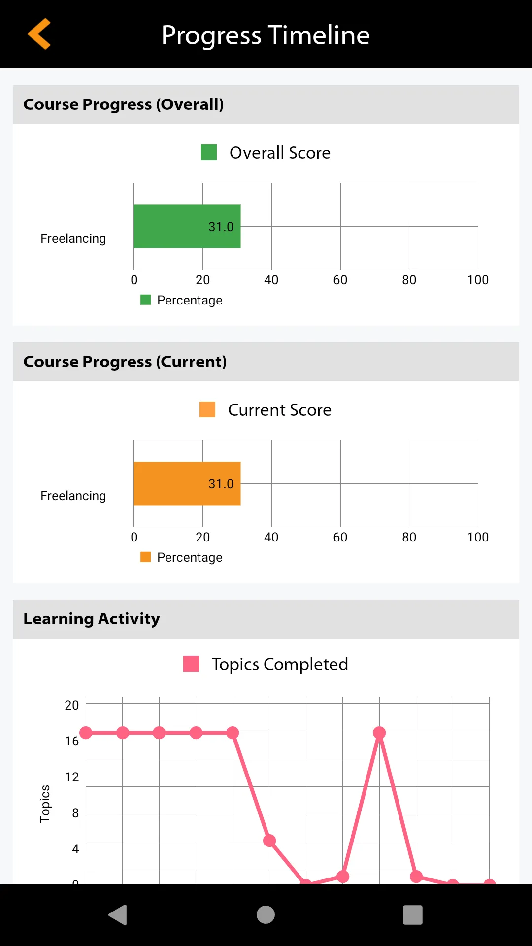 DigiSkills LMS | Indus Appstore | Screenshot