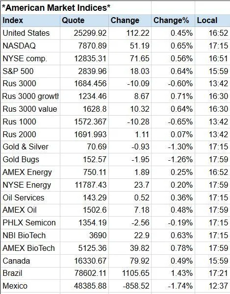 Global Stock Markets Indices W | Indus Appstore | Screenshot