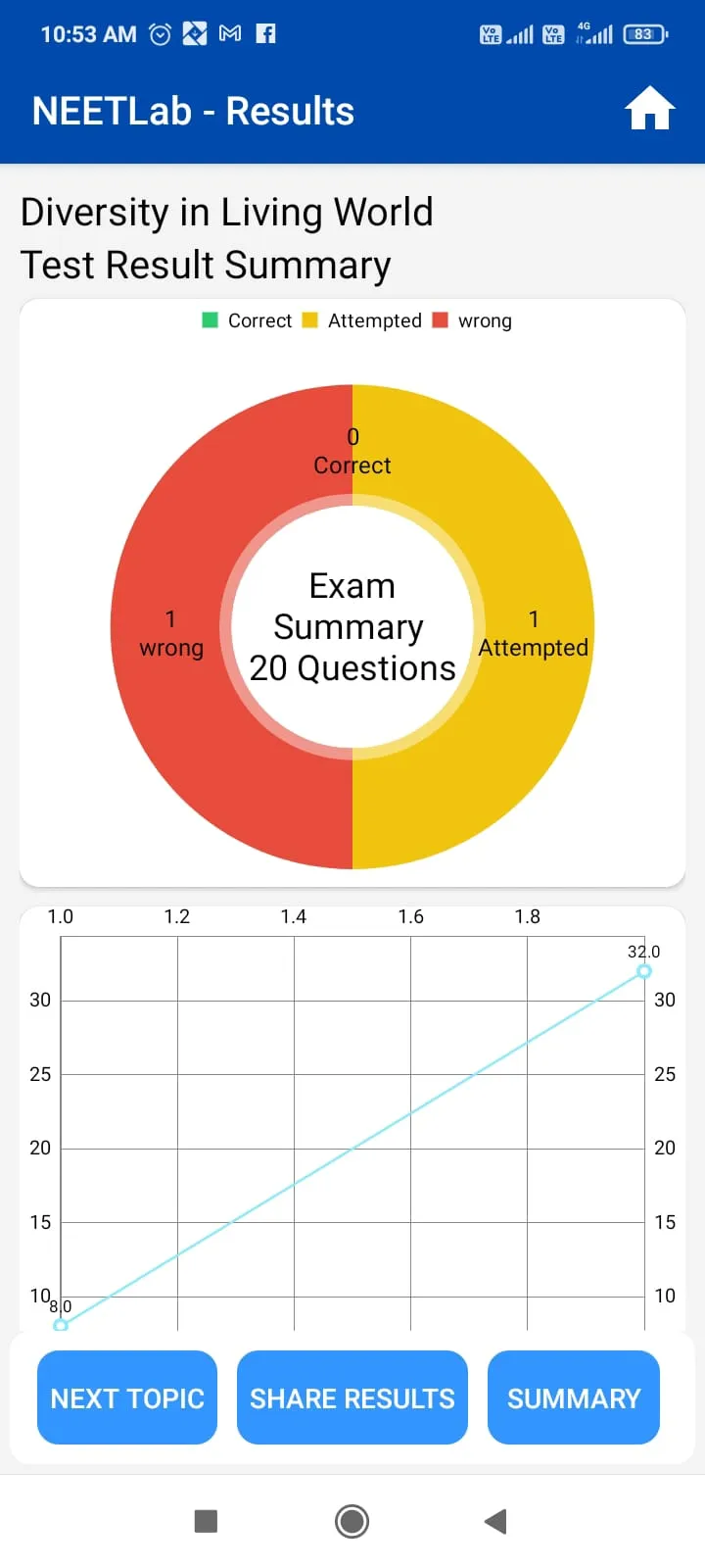 NEET MCQ Practice | Indus Appstore | Screenshot