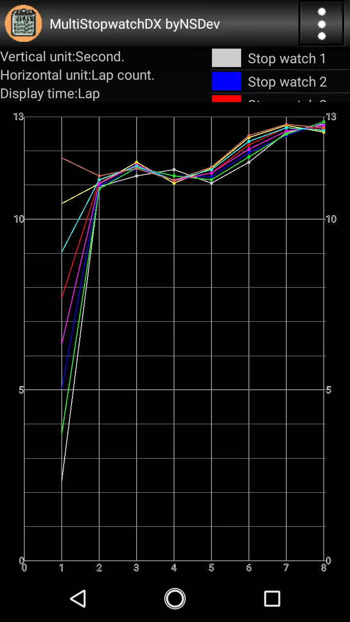 MultiStopwatchDX byNSDev | Indus Appstore | Screenshot