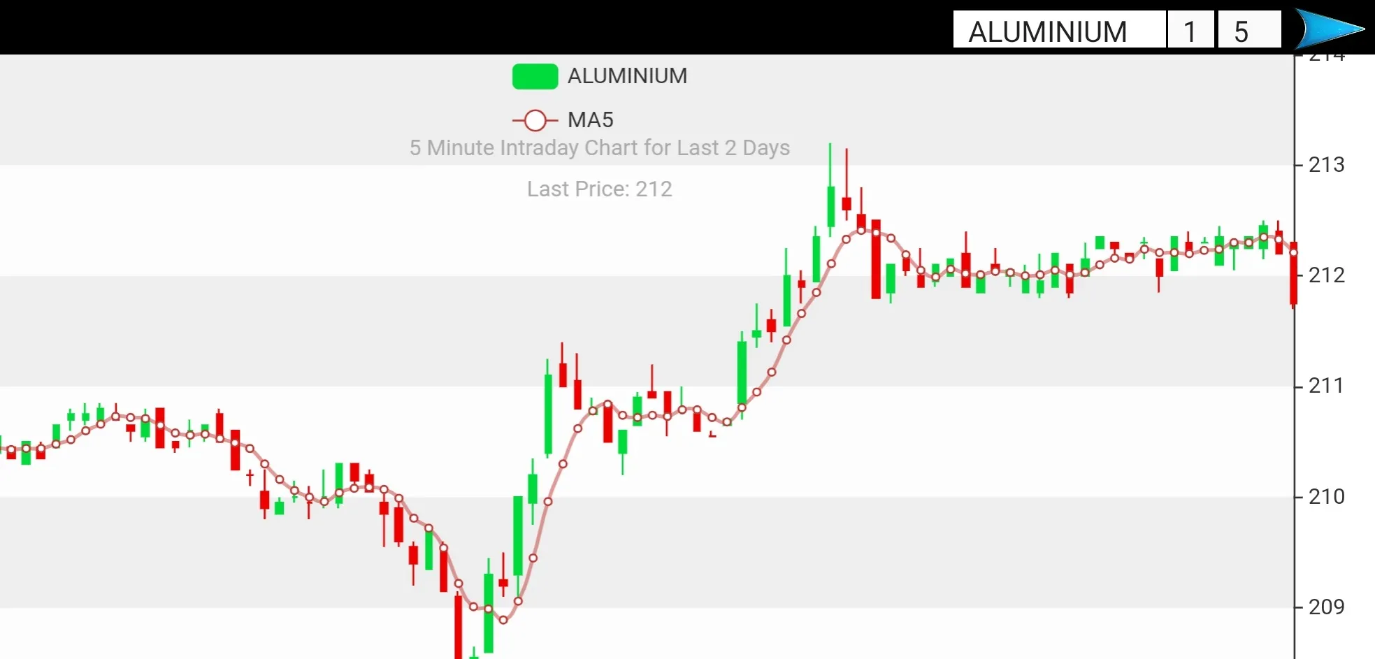 MCX - NCDEX - LIVE CHART | Indus Appstore | Screenshot