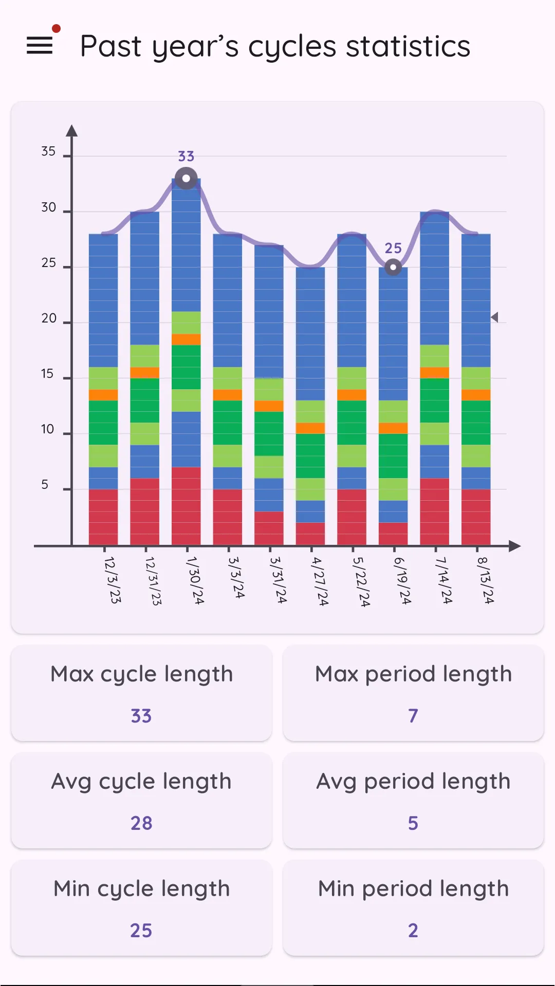 Ovulation Tracker & Fertility | Indus Appstore | Screenshot