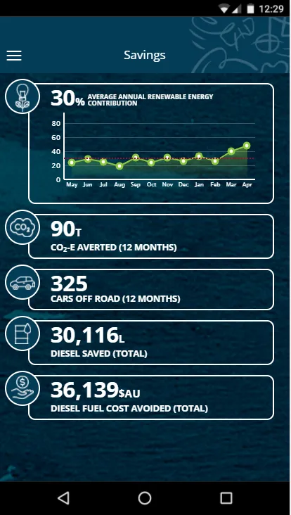 Rottnest Is. Renewable Energy | Indus Appstore | Screenshot