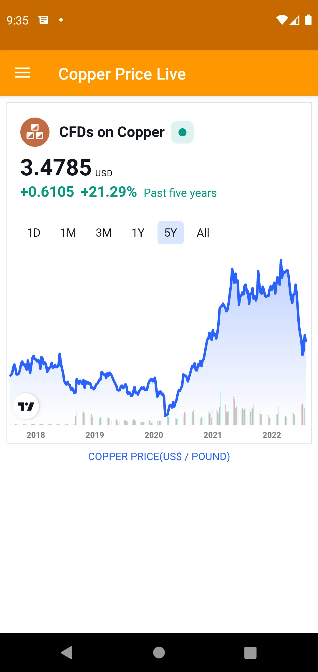 Copper Price Live | Indus Appstore | Screenshot