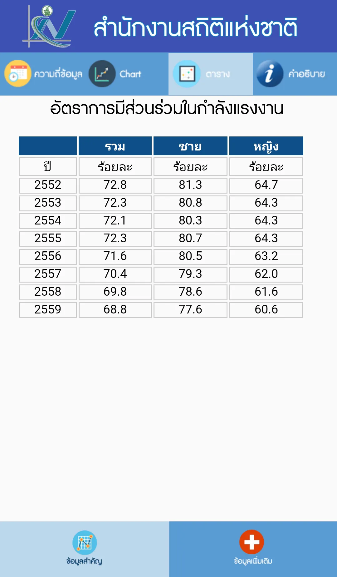 THAI STAT | Indus Appstore | Screenshot