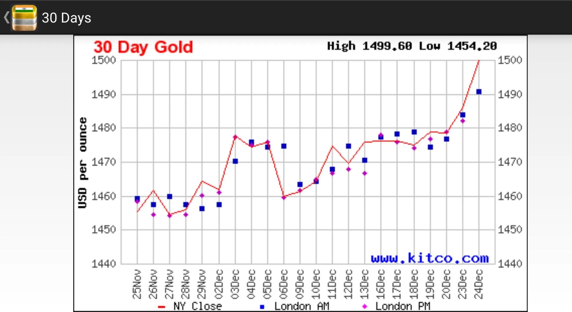 India Daily Gold Price | Indus Appstore | Screenshot