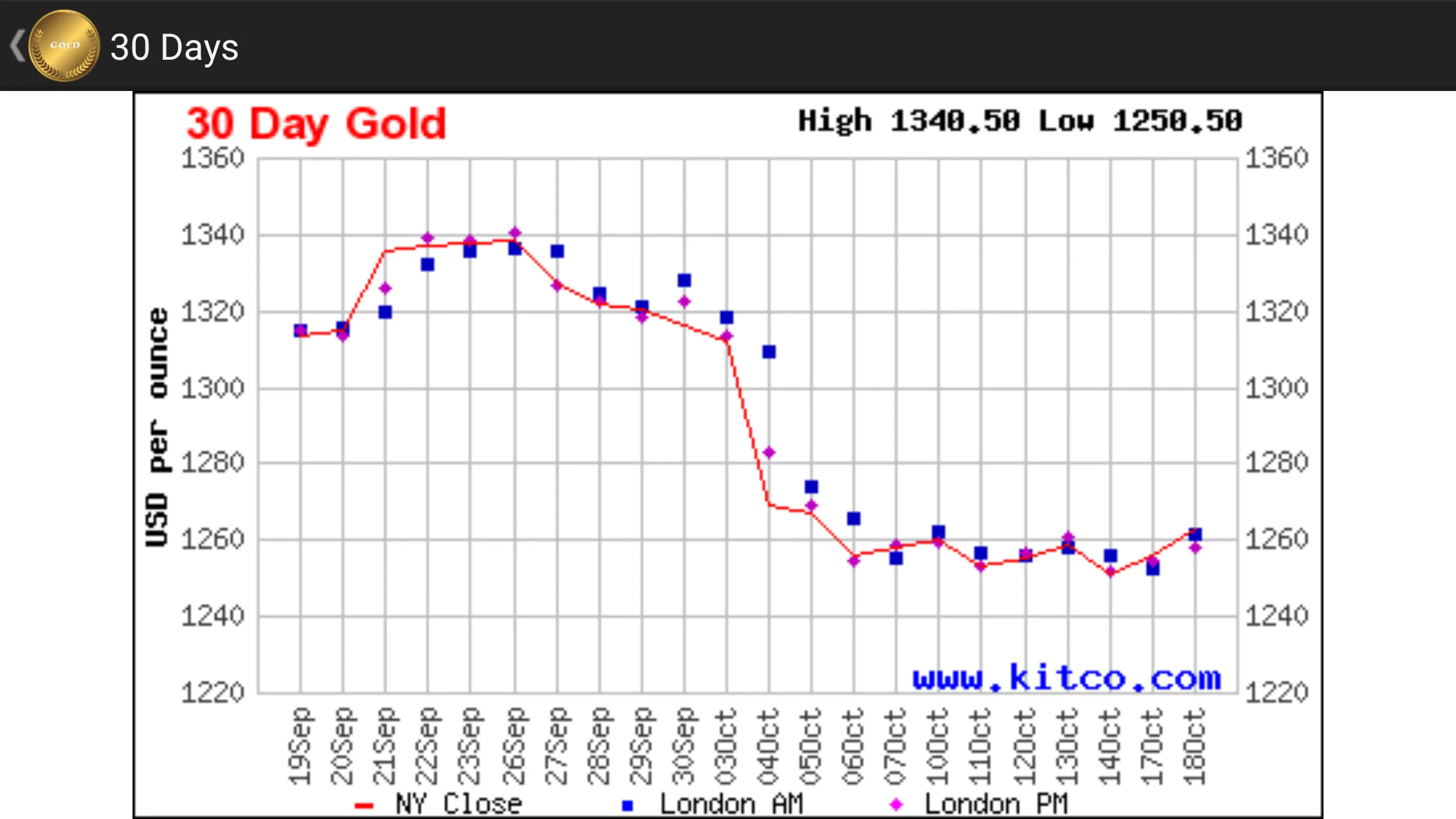 World Live Gold Price | Indus Appstore | Screenshot