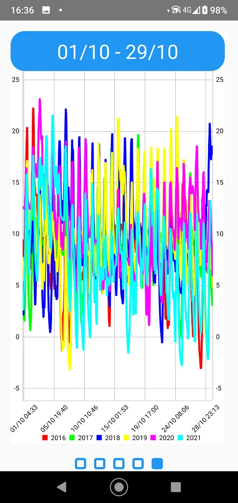 Netatmo average temperature | Indus Appstore | Screenshot