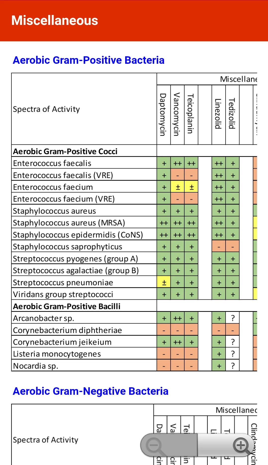 Antibiotics EZ | Indus Appstore | Screenshot