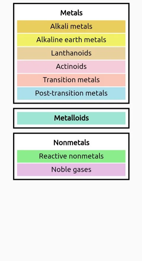 Periodic Table | Indus Appstore | Screenshot