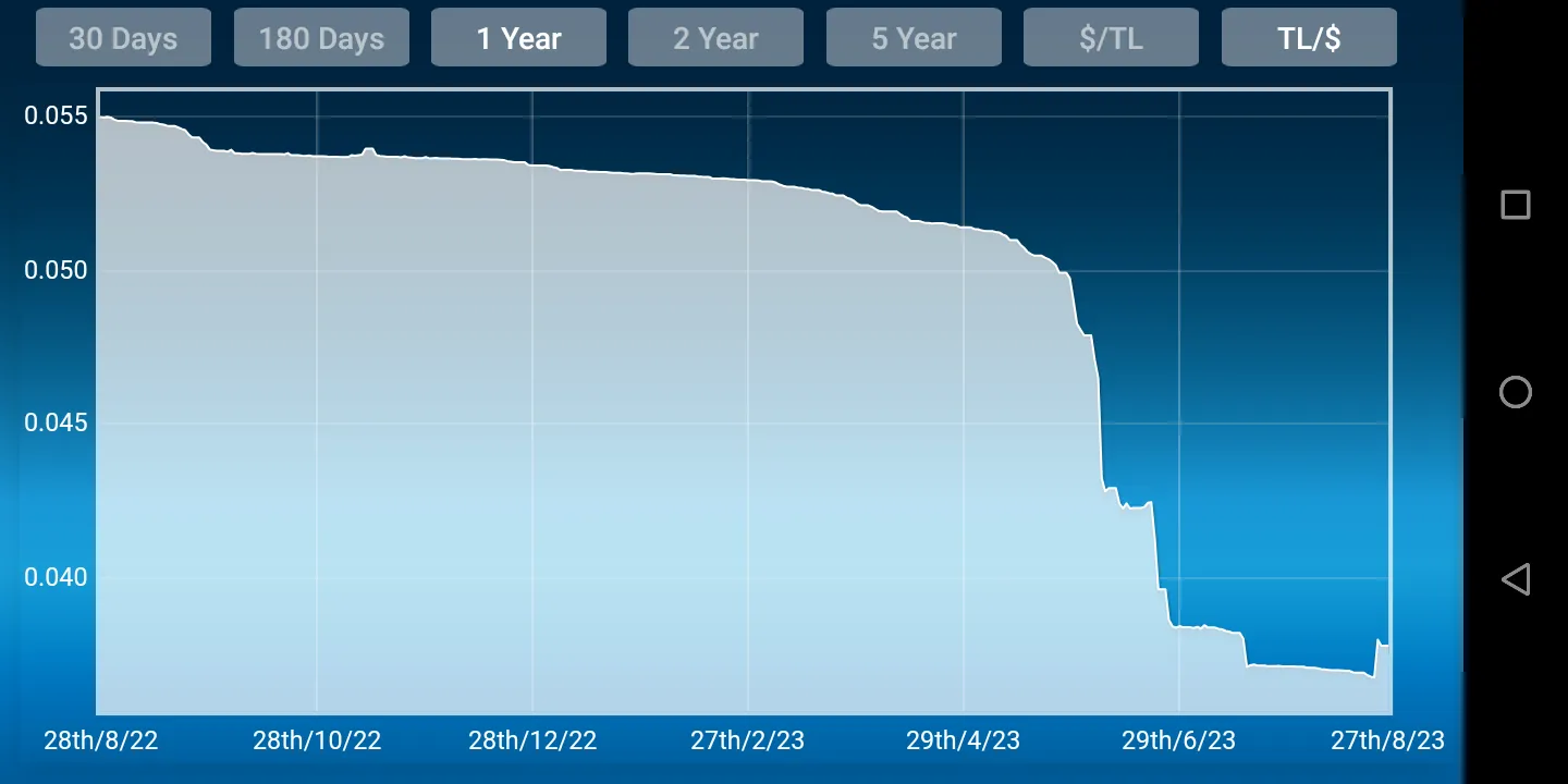 Dollar Turkish Lira Converter | Indus Appstore | Screenshot