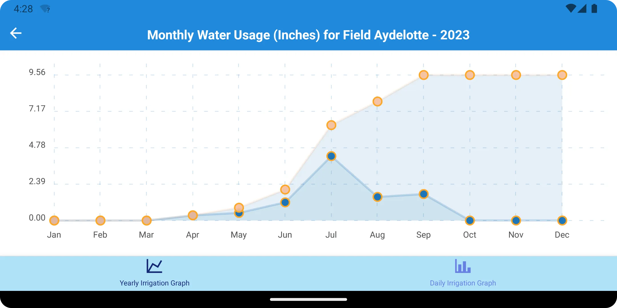 Irrigator Mobile | Indus Appstore | Screenshot