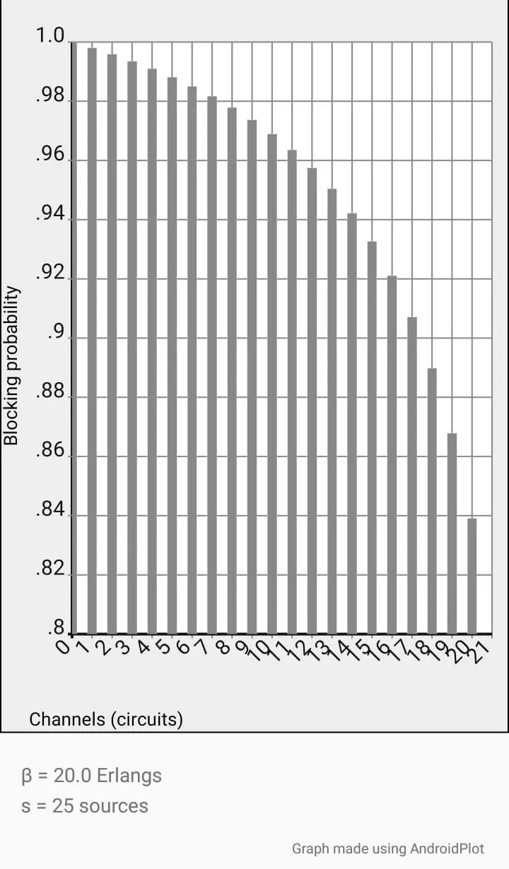 Erlang & Engset Calculator | Indus Appstore | Screenshot