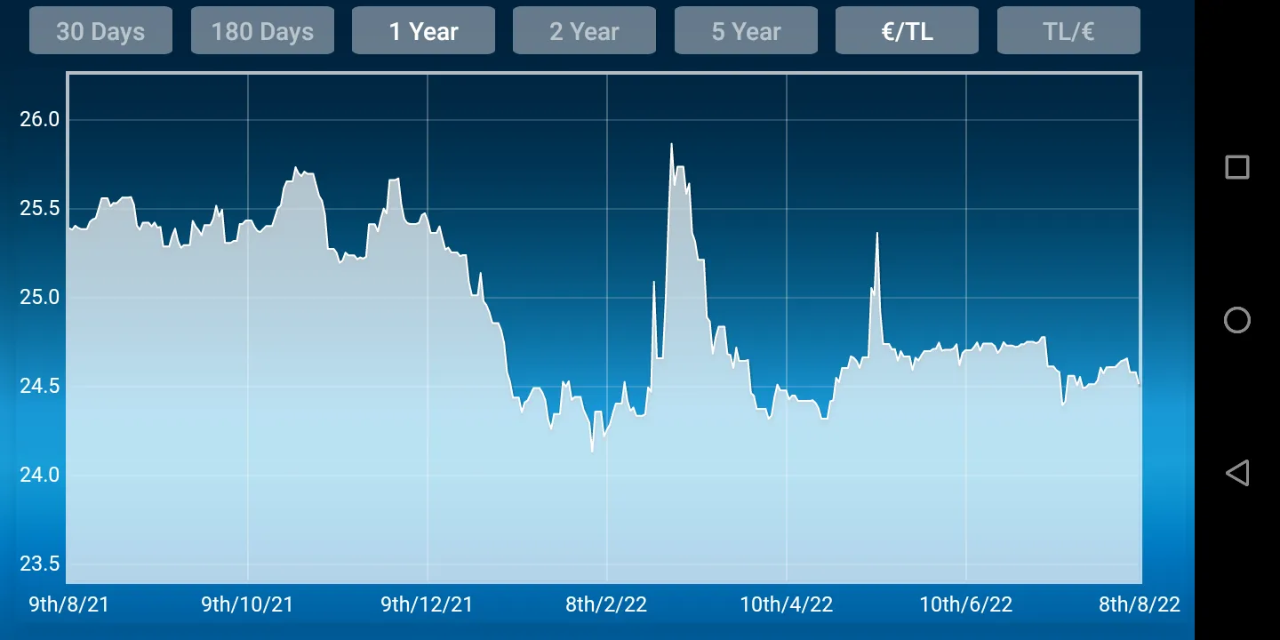 Euro Turkish Lira Converter | Indus Appstore | Screenshot