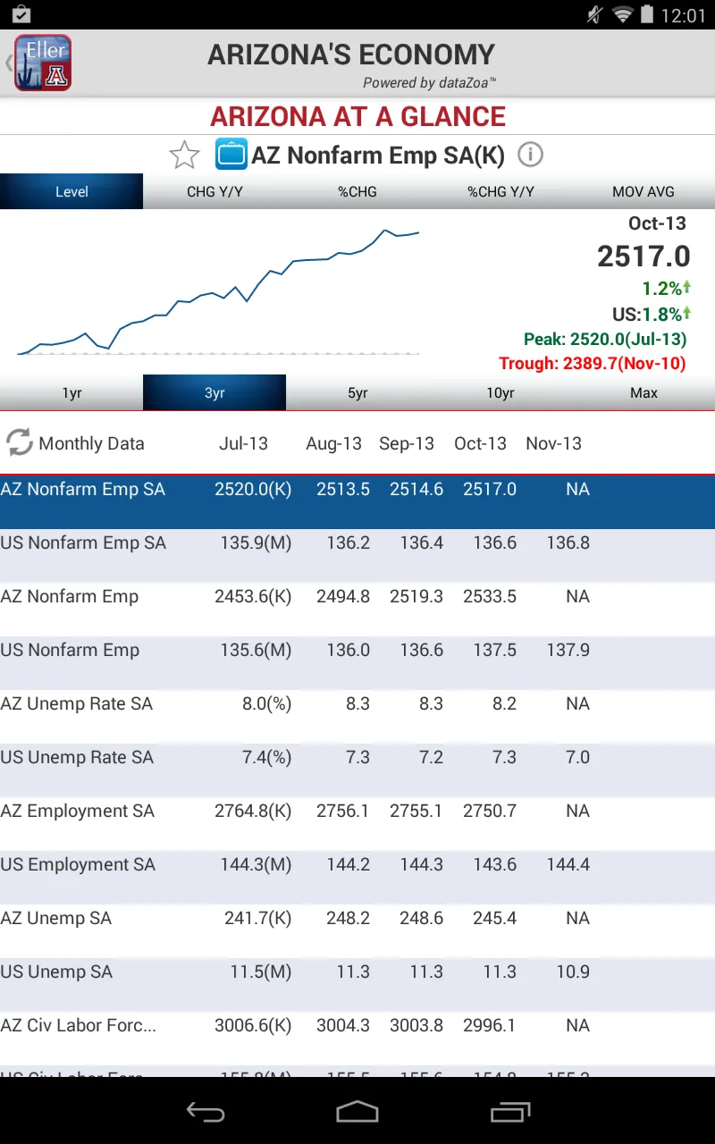 Arizona's Economy | Indus Appstore | Screenshot