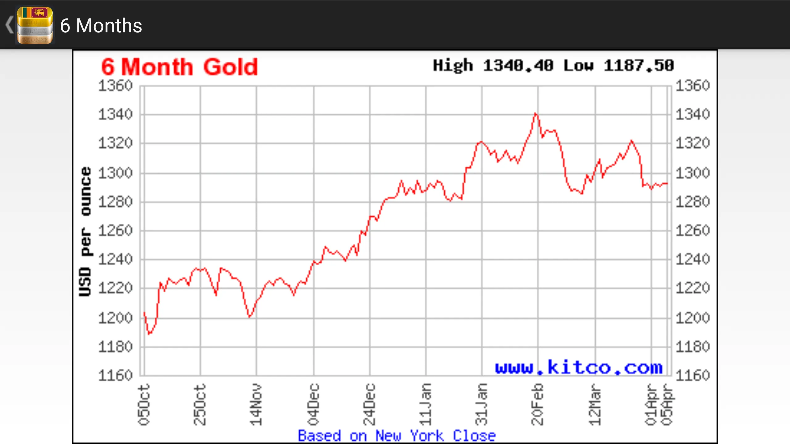 Sri Lanka Gold Price | Indus Appstore | Screenshot