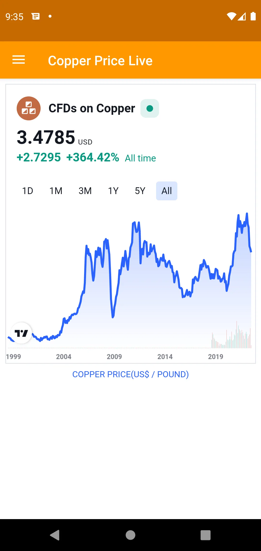 Copper Price Live | Indus Appstore | Screenshot