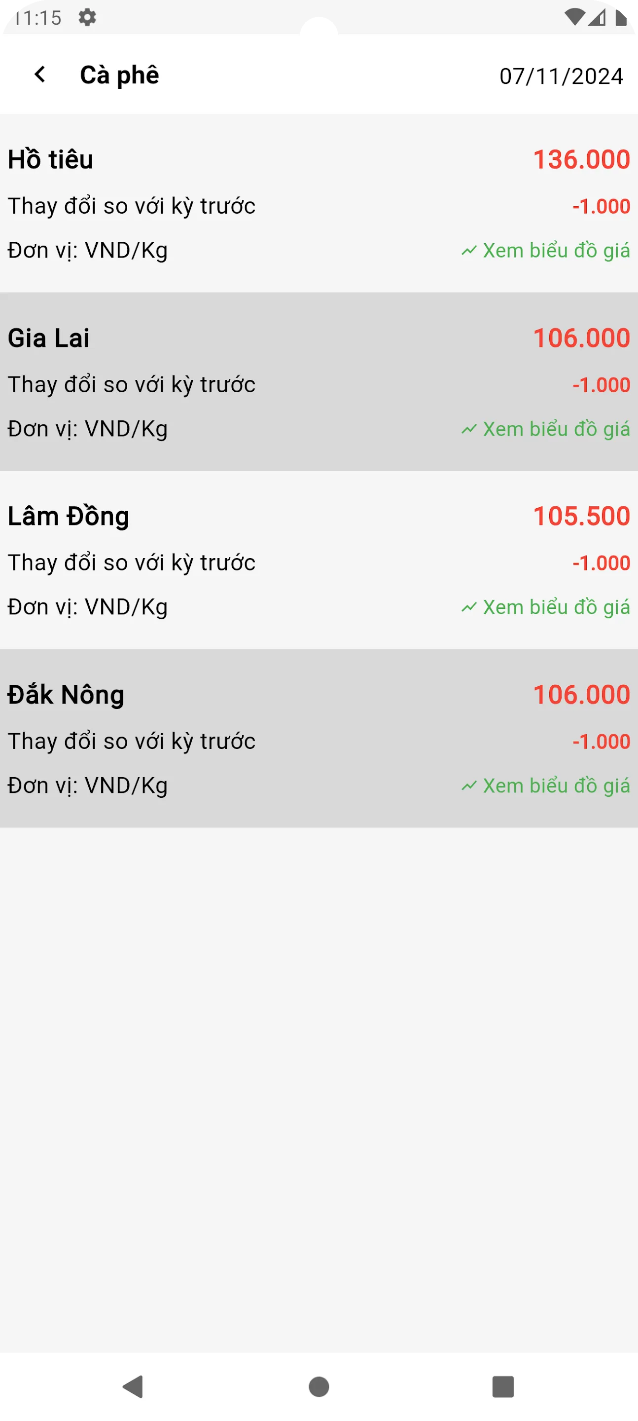 Giá Nông Sản Việt Nam | Indus Appstore | Screenshot