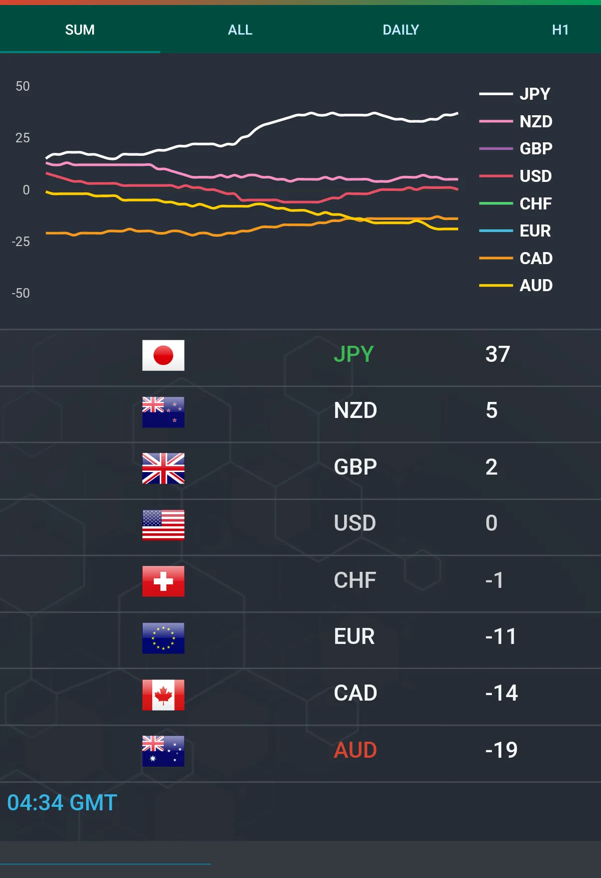 Forex Currency Strength Meter | Indus Appstore | Screenshot