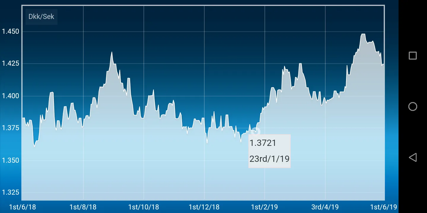 Swedish krona Danish krone | Indus Appstore | Screenshot