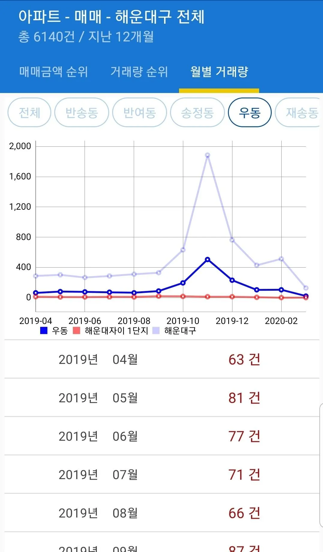 아파트 매매 실거래가 / 분양권 입주권 매매 실거래가 | Indus Appstore | Screenshot