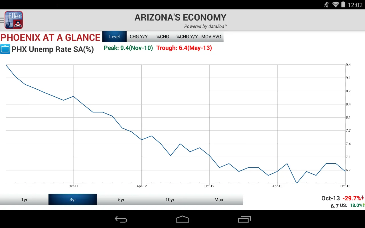 Arizona's Economy | Indus Appstore | Screenshot