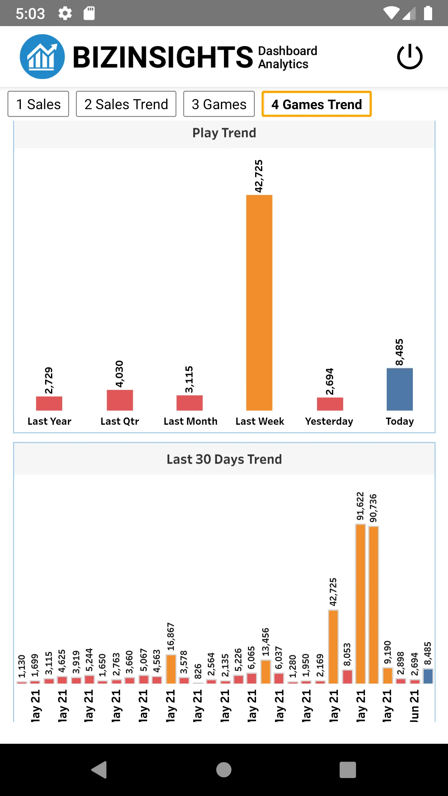 BIZINSIGHTS Dashboard | Indus Appstore | Screenshot