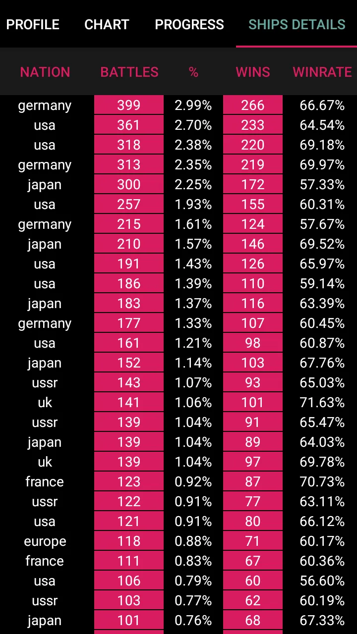 WOWs Stats (World of Warships) | Indus Appstore | Screenshot