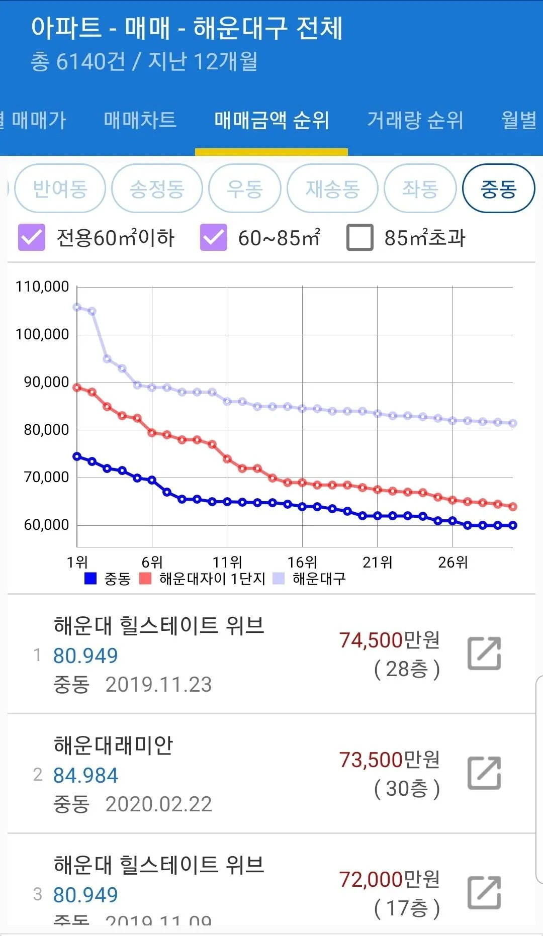 아파트 매매 실거래가 / 분양권 입주권 매매 실거래가 | Indus Appstore | Screenshot