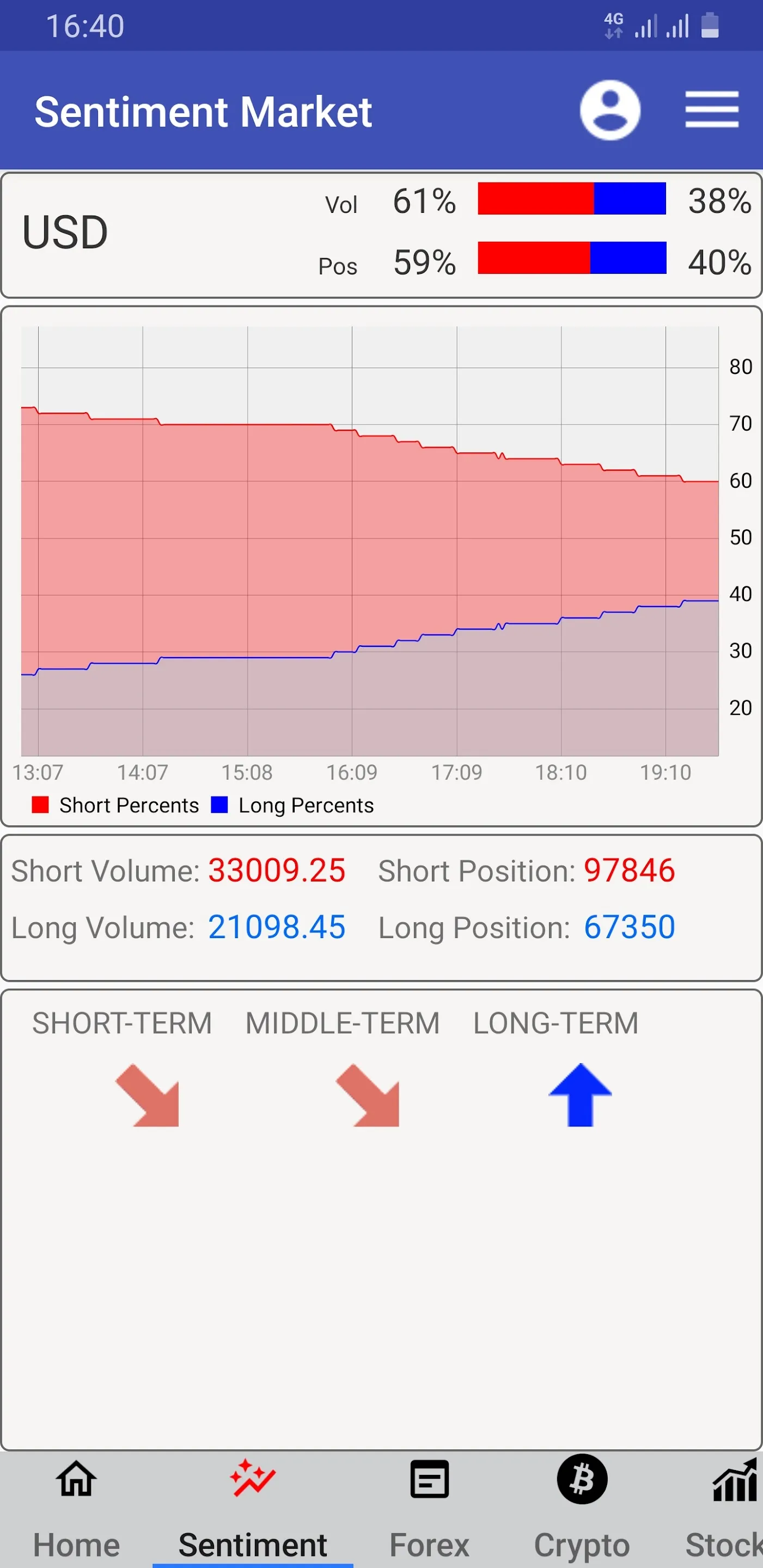 Sentiment Market | Indus Appstore | Screenshot