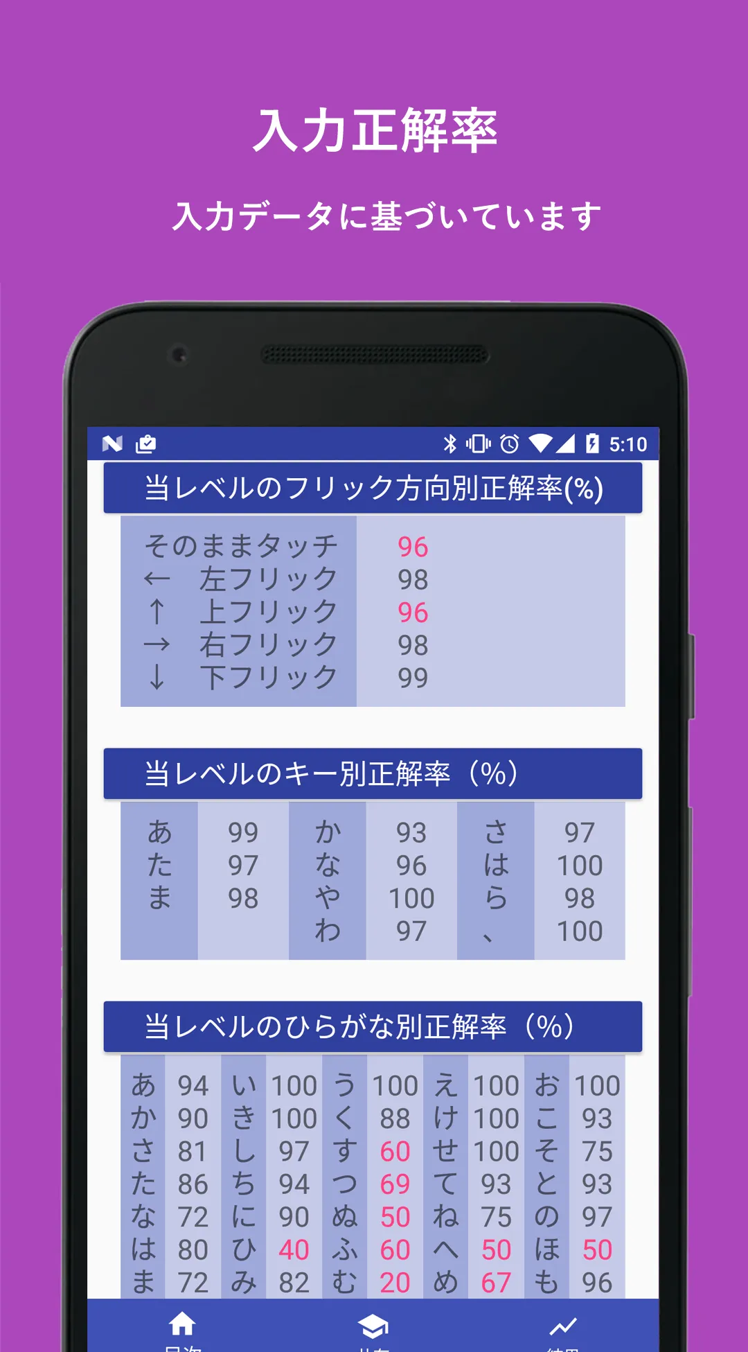 恵子の入力練習　フリック入力で正確にタイピング（かな入力版） | Indus Appstore | Screenshot