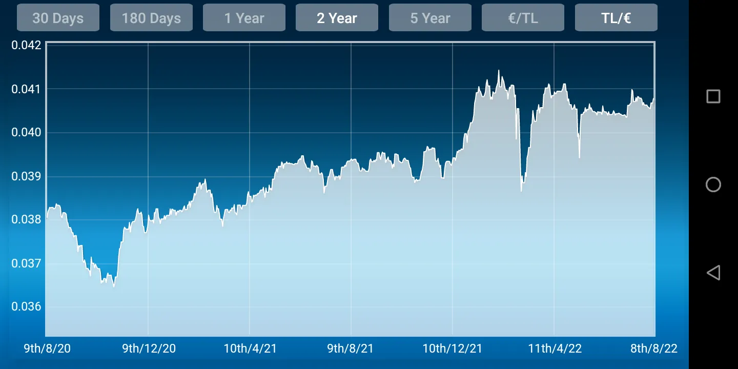 Euro Turkish Lira Converter | Indus Appstore | Screenshot