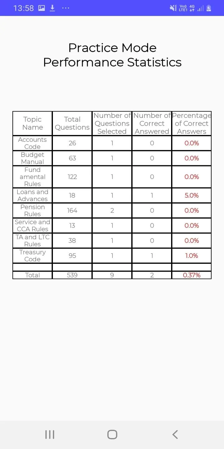 Departmental Tests - GSWS | Indus Appstore | Screenshot