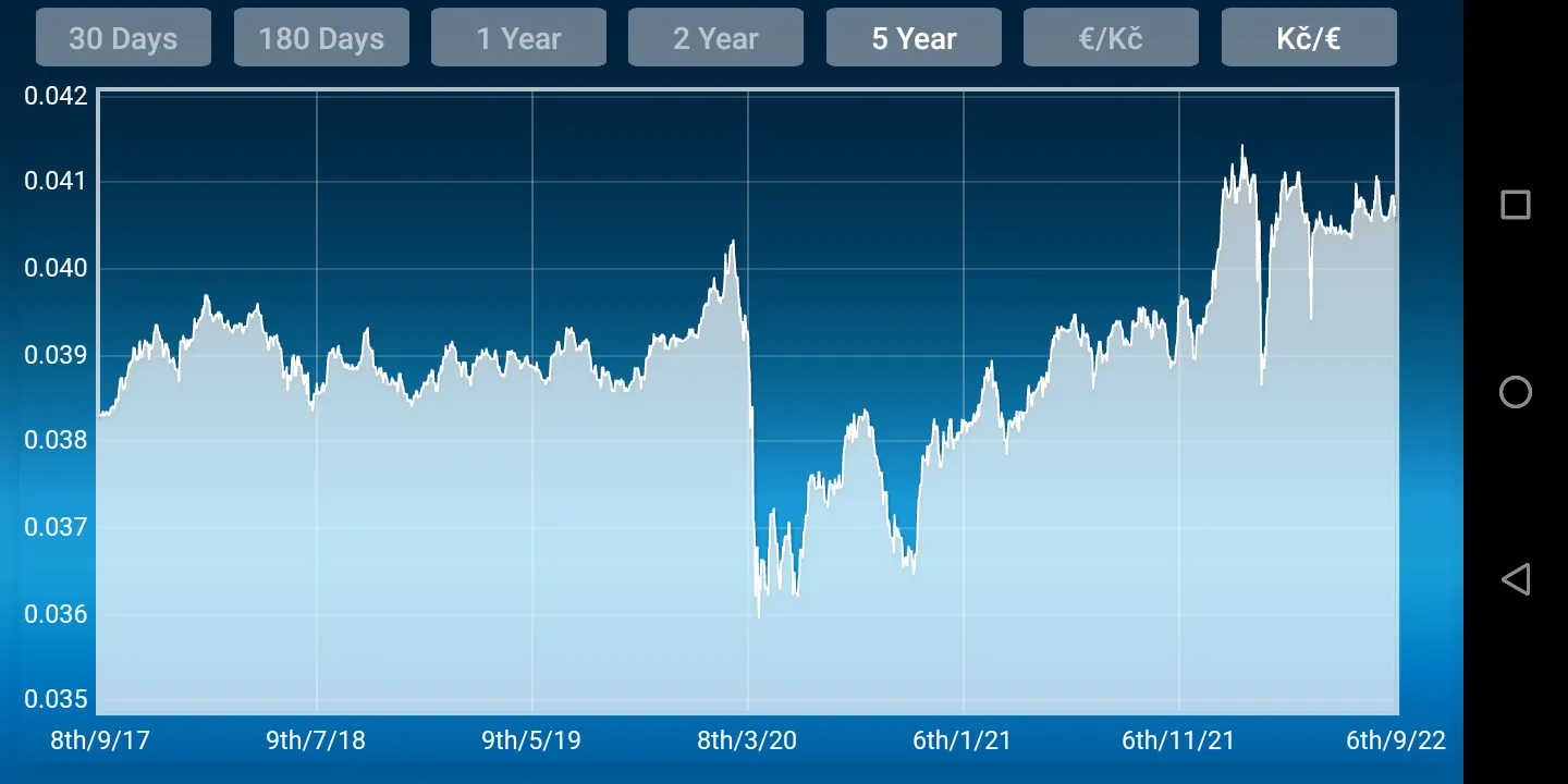 Czech Koruna to Euro Converter | Indus Appstore | Screenshot