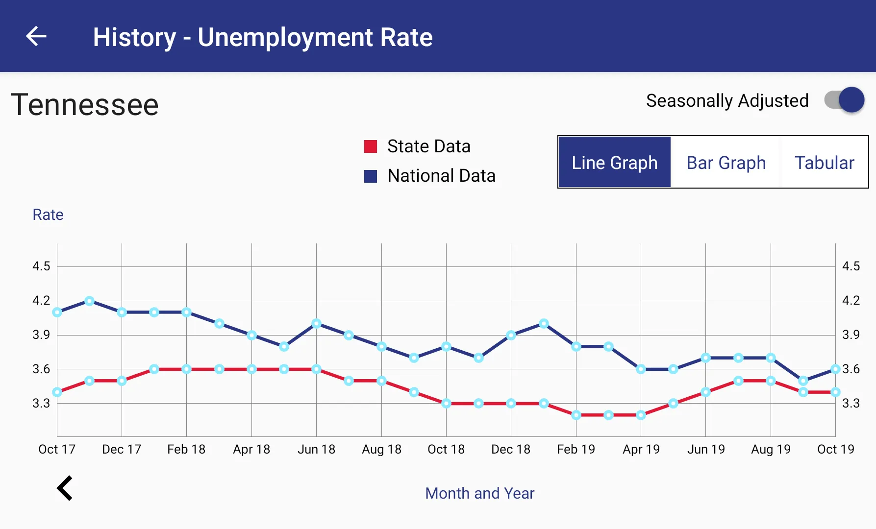 BLS Local Data | Indus Appstore | Screenshot