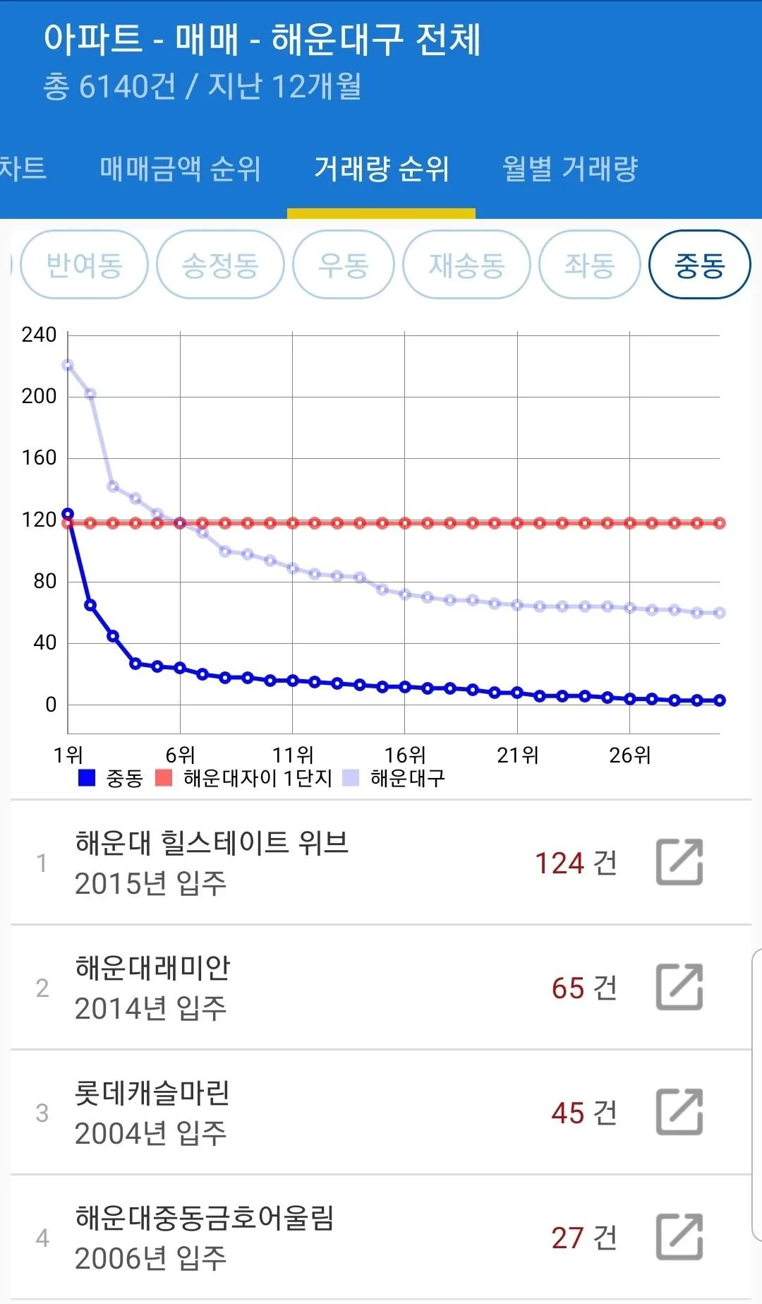 아파트 매매 실거래가 / 분양권 입주권 매매 실거래가 | Indus Appstore | Screenshot