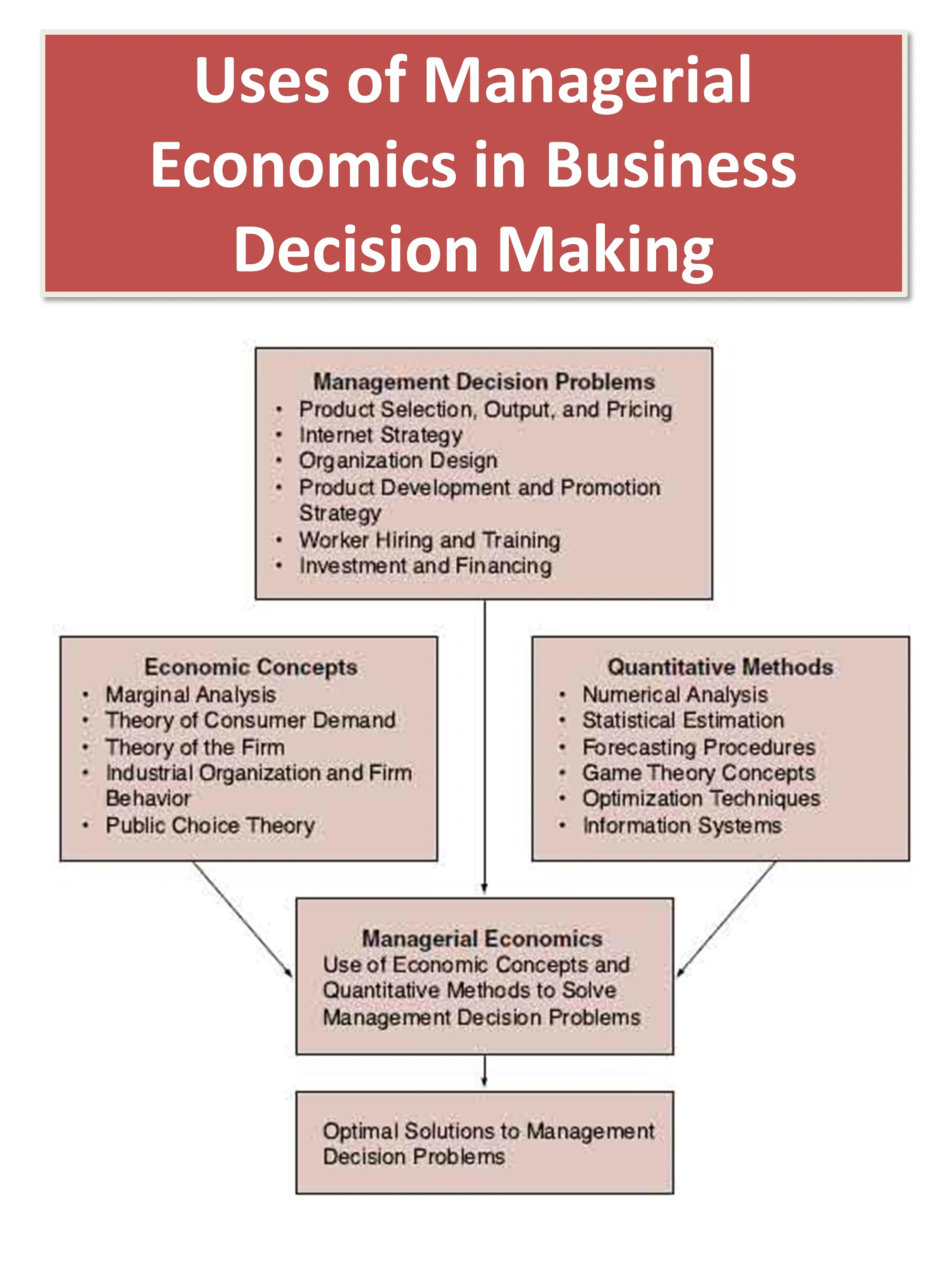 Managerial Economics - An Educ | Indus Appstore | Screenshot