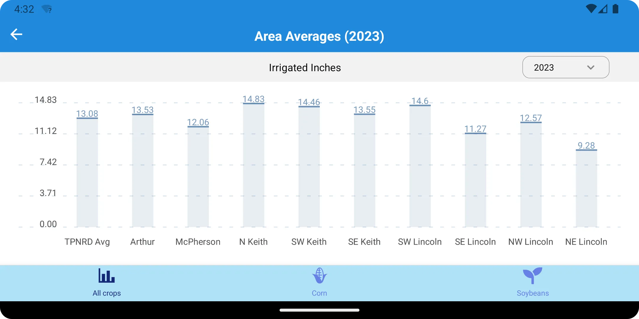 Irrigator Mobile | Indus Appstore | Screenshot