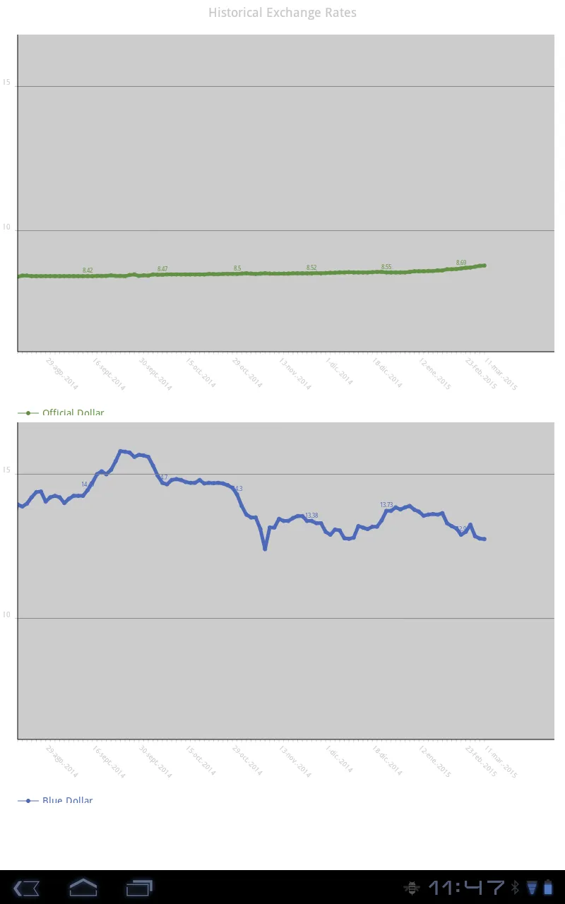 Dolar Blue Hoy | Indus Appstore | Screenshot