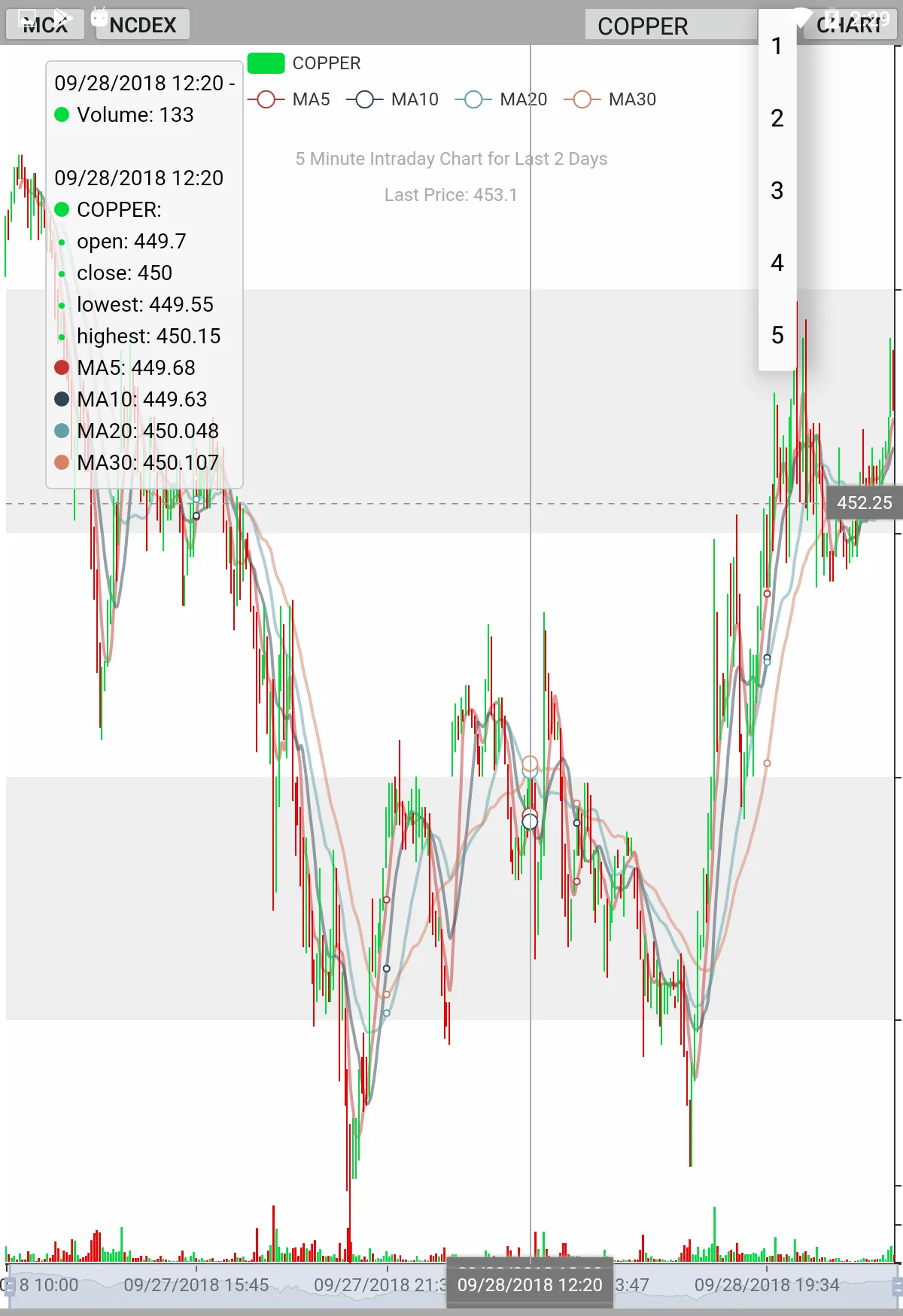 MCX - NCDEX - LIVE CHART | Indus Appstore | Screenshot