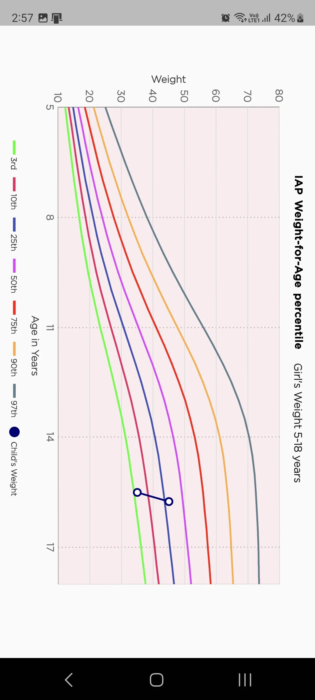 IAP Growth Chart Application | Indus Appstore | Screenshot