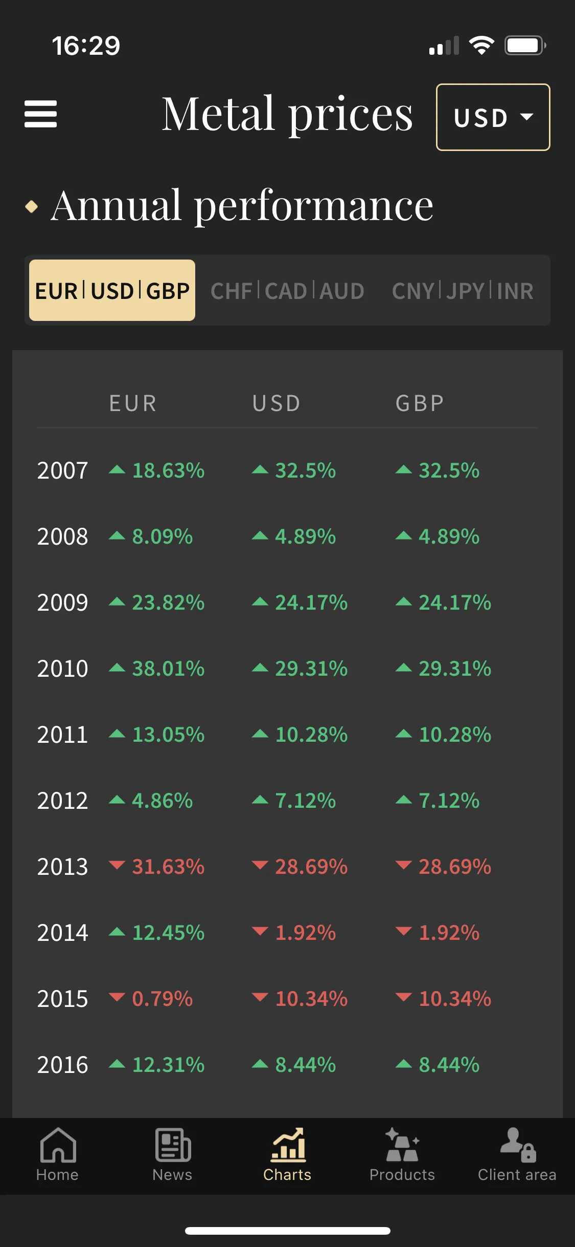 Gold Silver Prices - Buy Gold | Indus Appstore | Screenshot